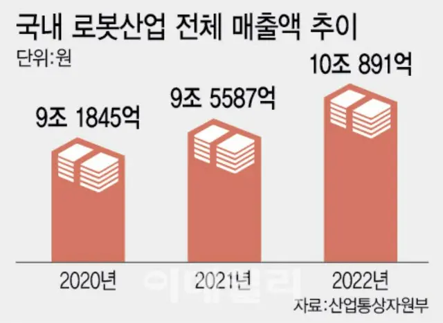 韓国におけるロボット産業の売上高。左から9兆1845億ウォン、9兆5587億ウォン、10兆891億ウォン