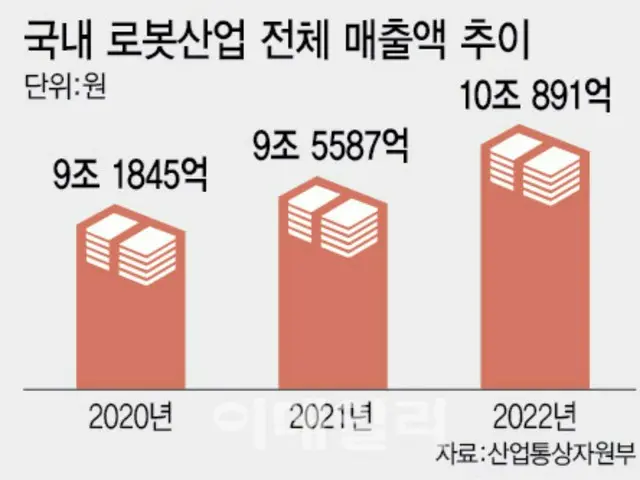 韓国におけるロボット産業の売上高。左から9兆1845億ウォン、9兆5587億ウォン、10兆891億ウォン