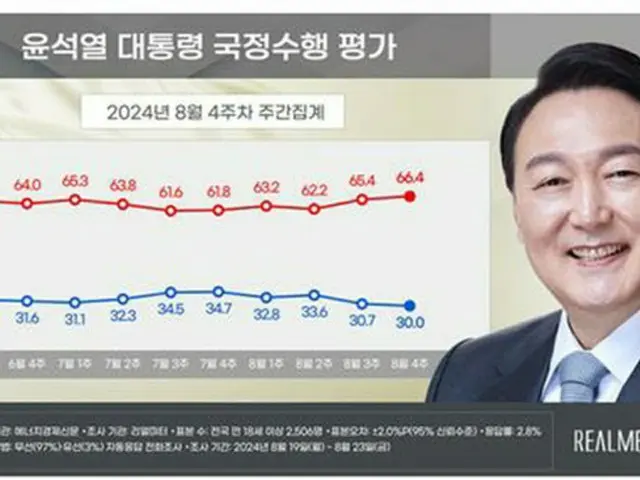 青いグラフが尹大統領の支持率、赤いグラフが不支持率（リアルメーター提供）＝（聯合ニュース）≪転載・転用禁止≫