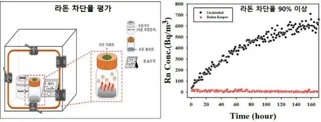 ヘブンコリアによる、ラドン遮断評価の構造図