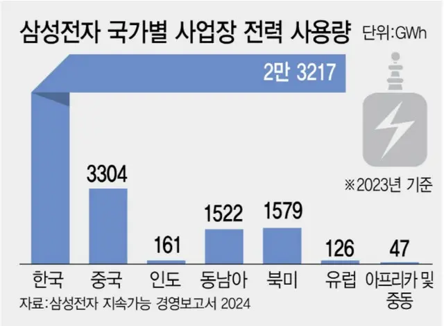 サムスン電子の2023年における国別の事業所による電力使用量。左から韓国、中国、インド、東南アジア、北米、欧州、アフリカおよび中東。単位はギガワット時