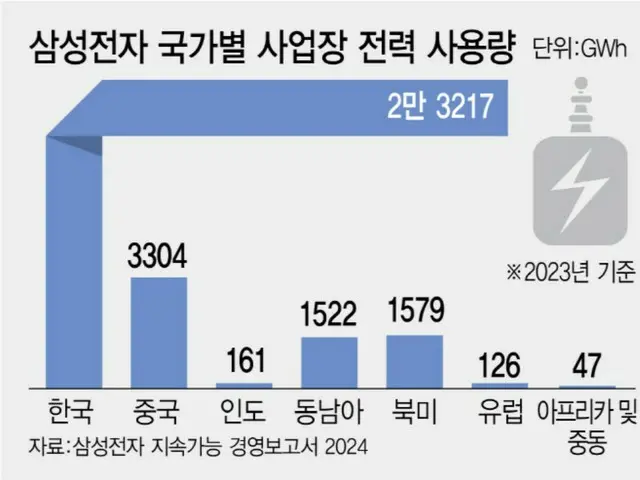 サムスン電子の2023年における国別の事業所による電力使用量。左から韓国、中国、インド、東南アジア、北米、欧州、アフリカおよび中東。単位はギガワット時