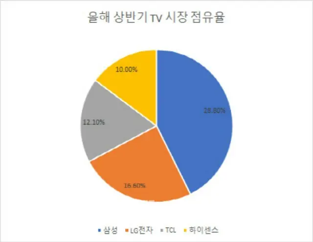 上半期におけるテレビ市場のシェア。青がサムスン電子、オレンジがLG電子、グレーがTCL科技集団、黄色がハイセンス