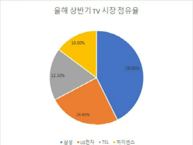 上半期におけるテレビ市場のシェア。青がサムスン電子、オレンジがLG電子、グレーがTCL科技集団、黄色がハイセンス