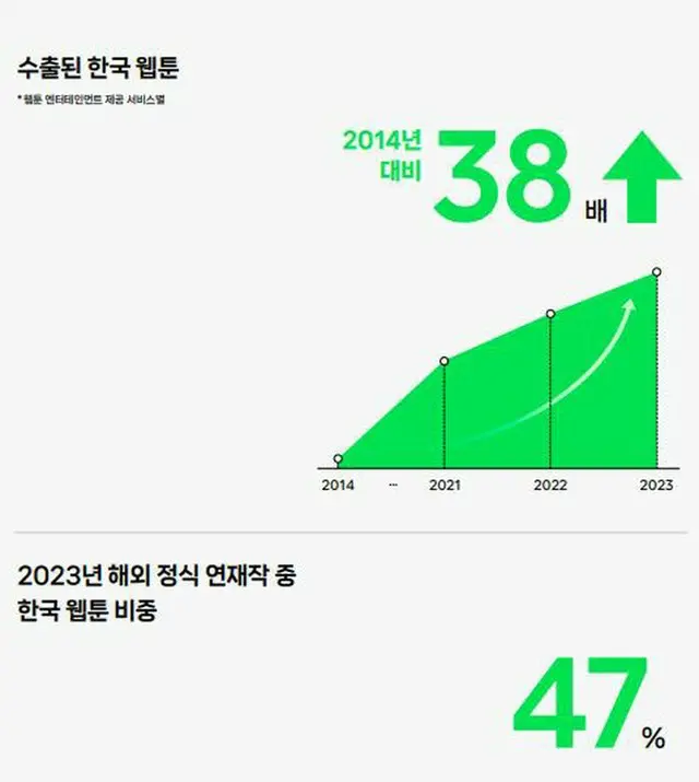 「ウェブトゥーンウィズ」の昨年までの成果をまとめたインフォグラフィックの一部（同社提供）＝（聯合ニュース）≪転載・転用禁止≫