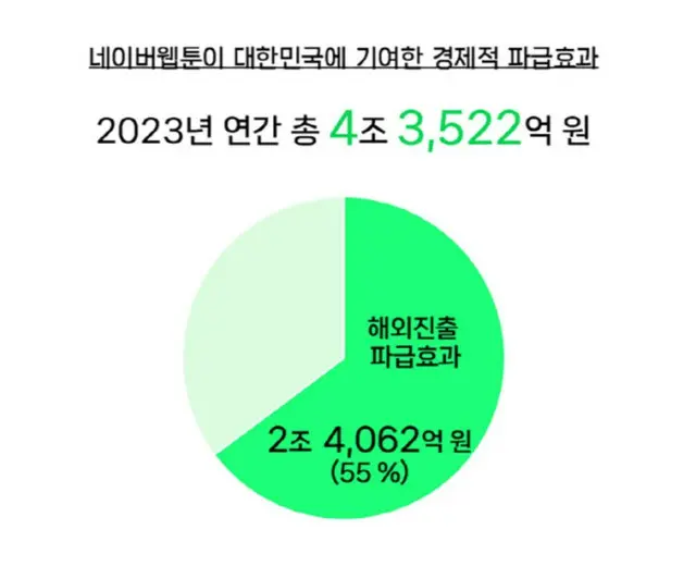 「ネイバー・ウェブトゥーン」の経済効果が4兆ウォン、売り上げの半分が海外発＝韓国