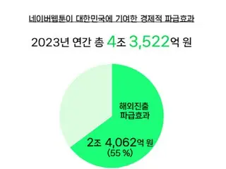 「ネイバー・ウェブトゥーン」の経済効果が4兆ウォン、売り上げの半分が海外発＝韓国