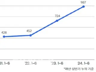 破産申請がコロナ期に比べ2倍増、家計負債も延滞率も増加＝韓国経済研究院