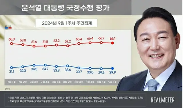 青いグラフが尹大統領の支持率、赤いグラフが不支持率（リアルメーター提供）＝（聯合ニュース）≪転載・転用禁止≫