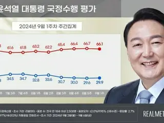 尹大統領支持率２９．９％　与党３４．６％・最大野党４０．１％