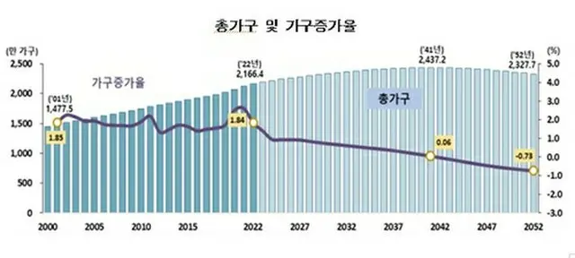 世帯数の将来推計に関する資料。棒グラフは世帯総数、折れ線は１世帯当たりの平均人数を示す（統計庁提供）＝（聯合ニュース）≪転載・転用禁止≫