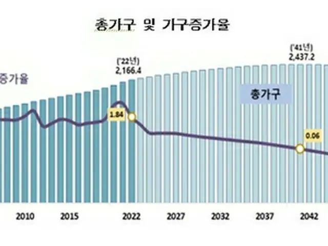 世帯数の将来推計に関する資料。棒グラフは世帯総数、折れ線は１世帯当たりの平均人数を示す（統計庁提供）＝（聯合ニュース）≪転載・転用禁止≫