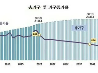 高齢者世帯が３８年に１千万を突破　５２年には半数超＝韓国