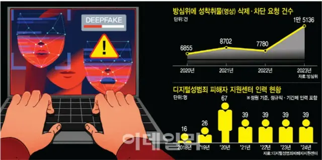 「削除してまた削除」不法ディープフェイク…1人が1日50件処理＝韓国