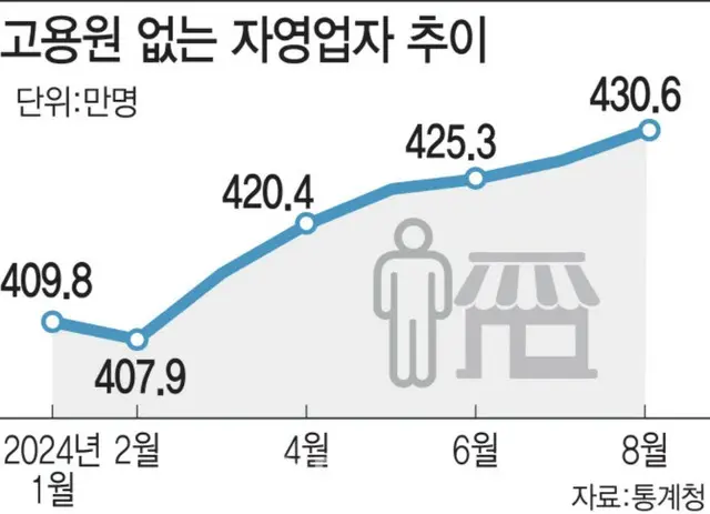 従業員のいない自営業者数の推移のグラフ