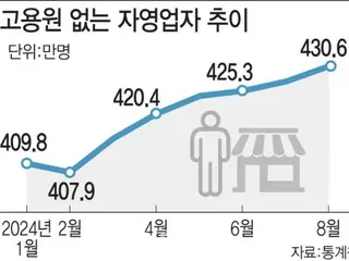 長引く内需不振により「一人社長」が12ヵ月連続で減少＝韓国報道