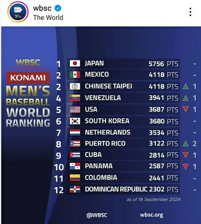 野球男子の最新の世界ランキングで韓国は前回と同じ６位だった（ＷＢＳＣのインスタグラムより）＝（聯合ニュース）≪転載・転用禁止≫