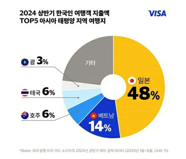 ２０２４年上半期に韓国人旅行客がアジア太平洋地域で決済した金額の割合を示した円グラフ（ビザ提供）＝（聯合ニュース）≪転載・転用禁止≫