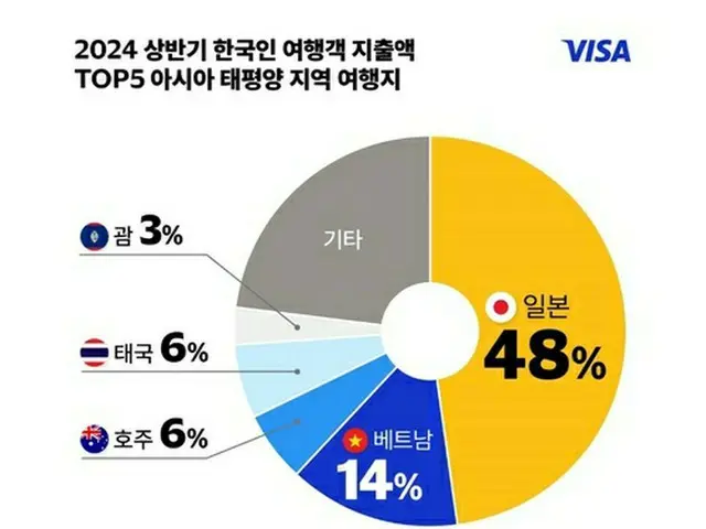 ２０２４年上半期に韓国人旅行客がアジア太平洋地域で決済した金額の割合を示した円グラフ（ビザ提供）＝（聯合ニュース）≪転載・転用禁止≫