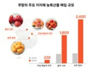 クーパンによる特産物の買い入れ規模が3倍以上に、農家にも活力＝韓国