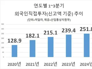 日本と中国の大手企業、韓国への投資を増やす…第1四半期から第3四半期の外国からの直接投資額が過去最高＝韓国報道