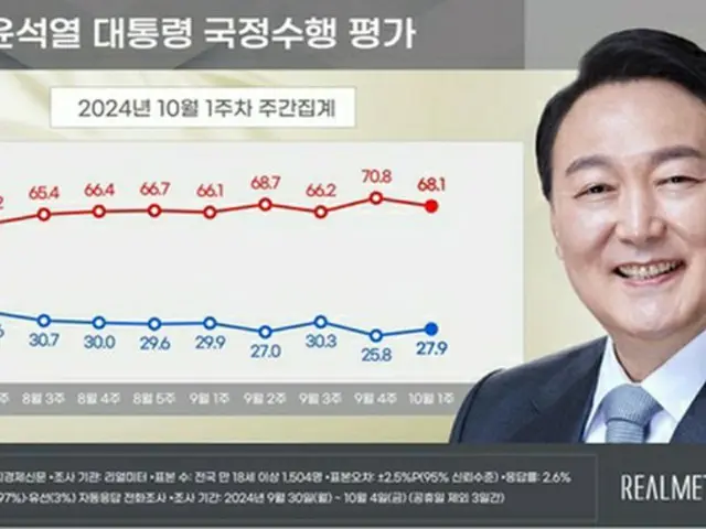 青いグラフが尹大統領の支持率、赤いグラフが不支持率（リアルメーター提供）＝（聯合ニュース）≪転載・転用禁止≫