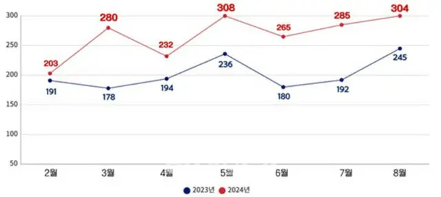 専攻医現場離脱後、患者の再搬送率が最大64％増加＝韓国