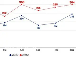 専攻医現場離脱後、患者の再搬送率が最大64％増加＝韓国