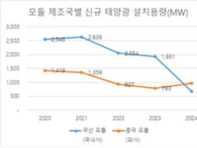 韓国の太陽光メーカー、6年間で半分に減少…一貫した普及政策が必要＝韓国報道