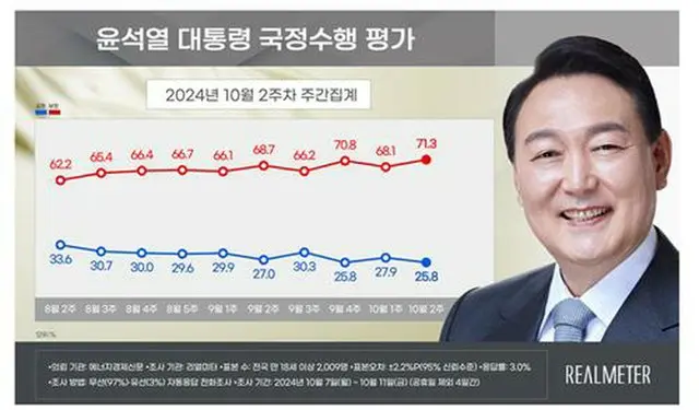 青いグラフが尹大統領の支持率、赤いグラフが不支持率（リアルメーター提供）＝（聯合ニュース）≪転載・転用禁止≫