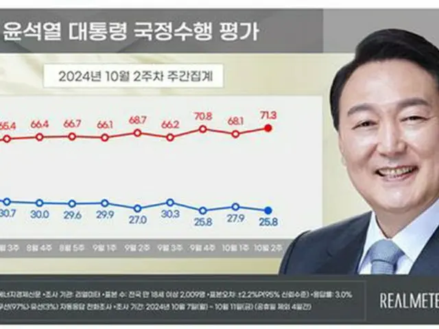 青いグラフが尹大統領の支持率、赤いグラフが不支持率（リアルメーター提供）＝（聯合ニュース）≪転載・転用禁止≫