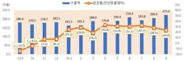 ＩＣＴ分野の輸出の推移を表すグラフ。棒グラフは輸出額、折れ線グラフは前年同月比の増減率（科学技術情報通信部提供）＝（聯合ニュース）≪転載・転用禁止≫