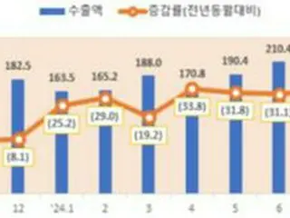 ９月のＩＣＴ輸出額３６．３％増　半導体は過去最高＝韓国