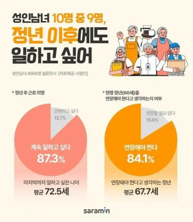 10人中9人の成人が「定年後も働きたい」…最終労働年齢は？＝韓国