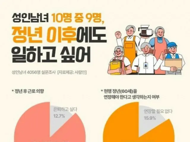 10人中9人の成人が「定年後も働きたい」…最終労働年齢は？＝韓国