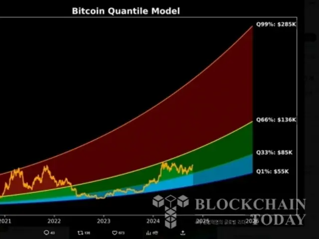 ビットコイン、2025年に28万5000ドルになる可能性を予測