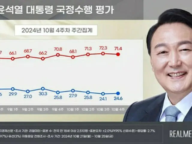 青いグラフが尹大統領の支持率、赤いグラフが不支持率（リアルメーター提供）＝（聯合ニュース）≪転載・転用禁止≫