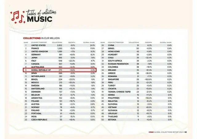 ２３年の韓国の音楽著作権徴収額は世界９位だった（著作権協会国際連合提供）＝（聯合ニュース）≪転載・転用禁止≫