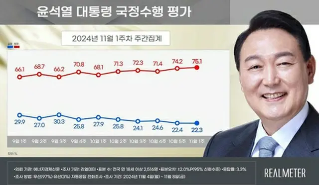 青いグラフが尹大統領の支持率、赤いグラフが不支持率（リアルメーター提供）＝（聯合ニュース）≪転載・転用禁止≫