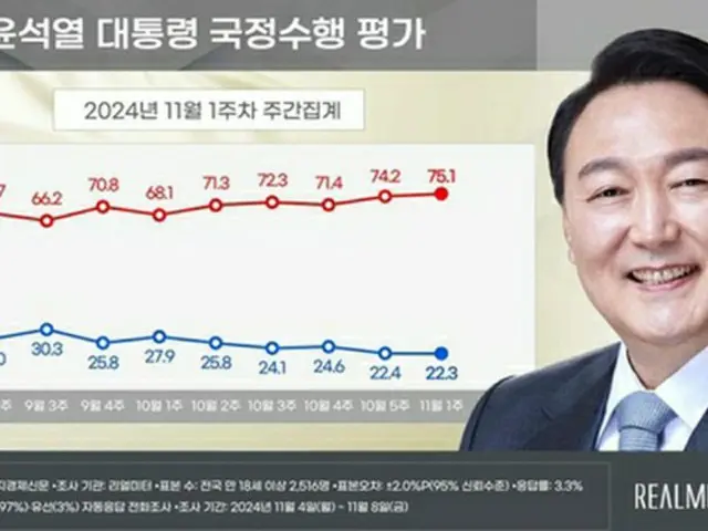 尹大統領支持率２２．３％　２週連続で最低更新＝不支持率は最高に