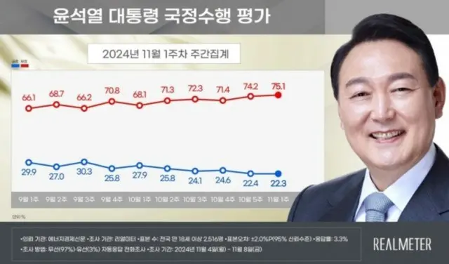 尹大統領の支持率が「最低値」を更新…不支持も「最高値」を更新＝韓国