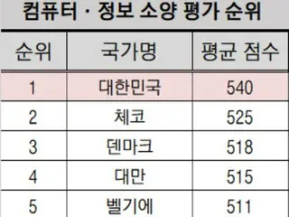 韓国の中学生「コンピューター・情報リテラシー」34カ国中1位