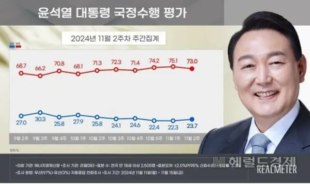 尹大統領の支持率、最低値から「小幅に上昇」＝韓国