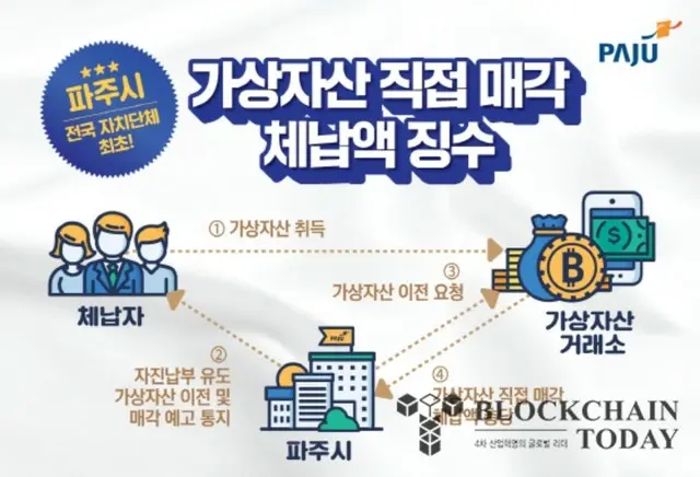 韓国坡州市、全国の自治体で初めて仮想通貨を売却して滞納額を徴収