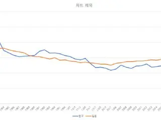 超少子化の理由…韓国「結婚は選択」日本「したくてもできない」=韓国報道