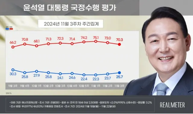 尹大統領の支持率が2週間連続で「上昇」＝韓国