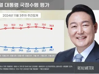 尹大統領の支持率が2週間連続で「上昇」＝韓国