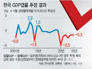 「活気」消える韓国経済…生産・消費・投資ともに非常事態＝韓国報道