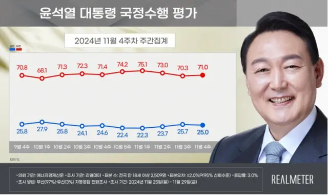 尹大統領の支持率が小幅に「下落」…与党は「2％」上昇＝韓国