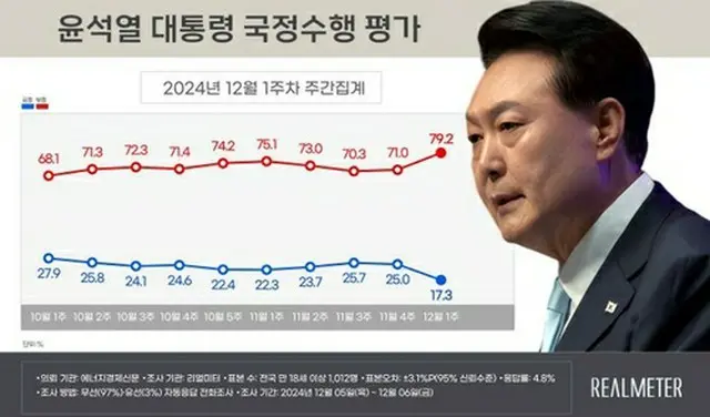 青いグラフが尹大統領の支持率、赤いグラフが不支持率（リアルメーター提供）＝（聯合ニュース）≪転載・転用禁止≫